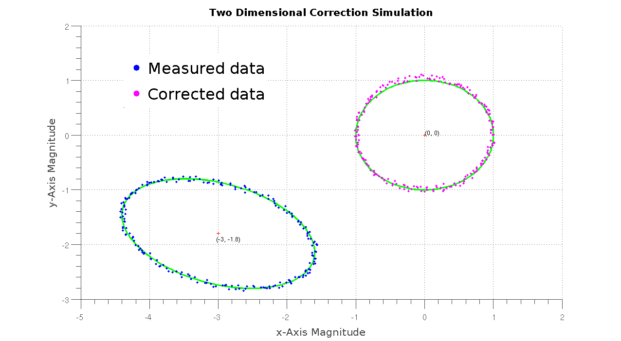 corrected data